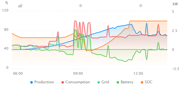 Battery Shutdown Experience